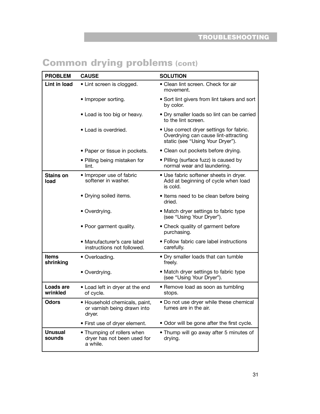 Whirlpool 240-volt Lint in load, Stains on, Items, Shrinking, Loads are, Wrinkled, Odors, Unusual, Sounds 
