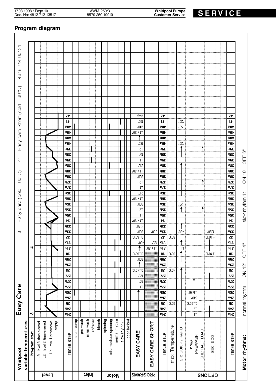 Whirlpool AWM 250 3 service manual R V I C E 