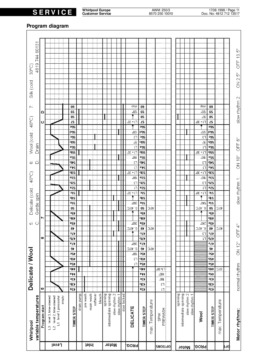 Whirlpool AWM 250 3 service manual R V I C E 