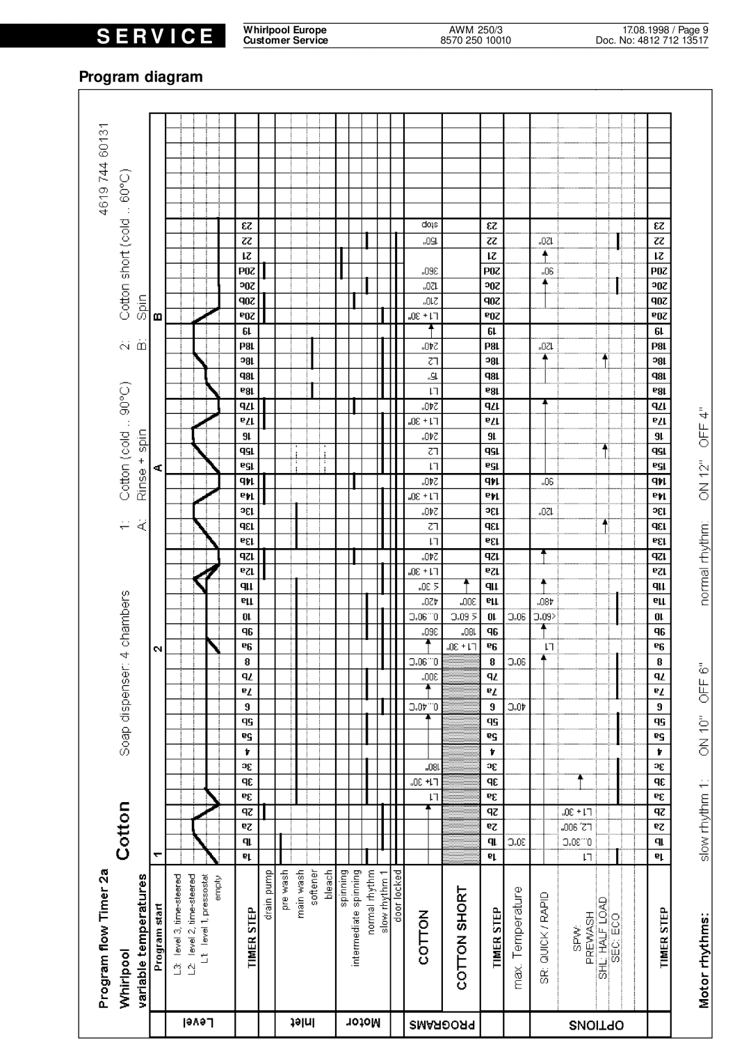 Whirlpool AWM 250 3 service manual Program diagram 