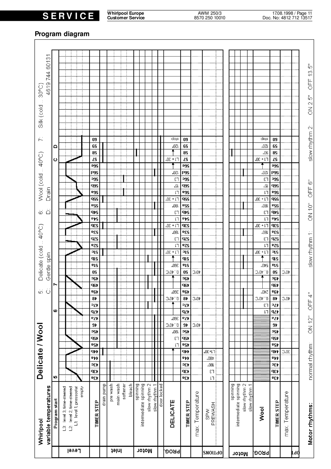 Whirlpool AWM 250 3 service manual S E R V I C E, Program diagram, Doc. No 