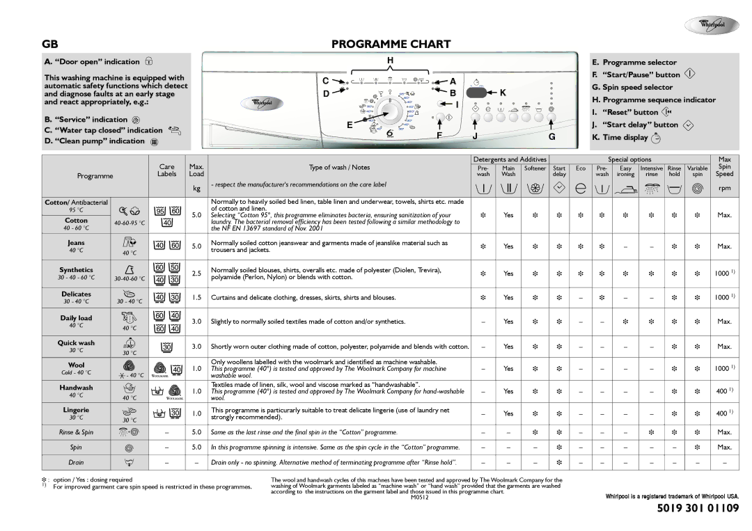 Whirlpool 1109, 301 manual Respect the manufacturers recommendations on the care label, NF EN 13697 standard of Nov, Wool 