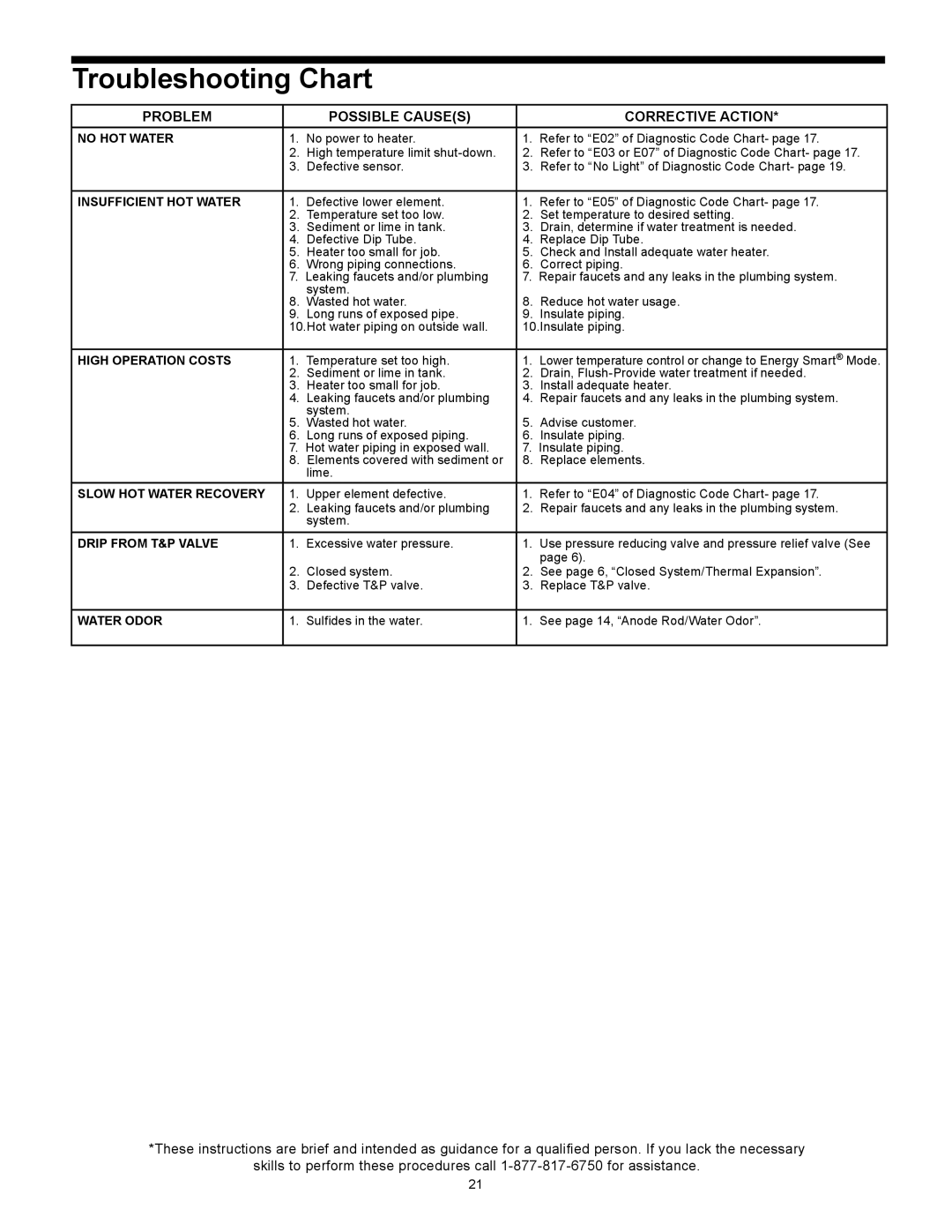 Whirlpool 318686-000 installation instructions Troubleshooting Chart, Problem Possible Causes Corrective Action 