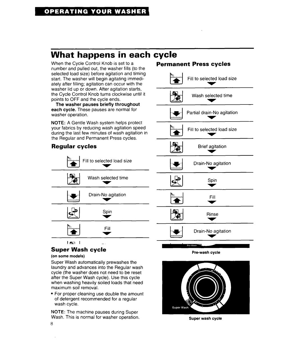 Whirlpool 3360461 warranty LJ& Spin, What happens in each, Cycle 