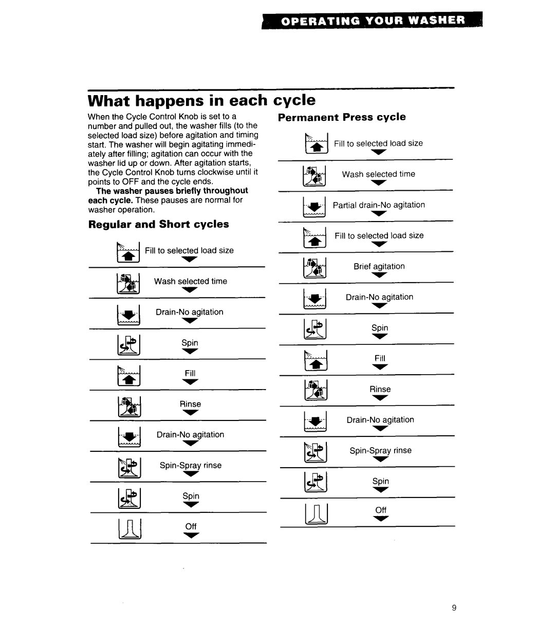 Whirlpool 3360462 warranty J Spin, What happens in each, Cycle, Regular and Short cycles 