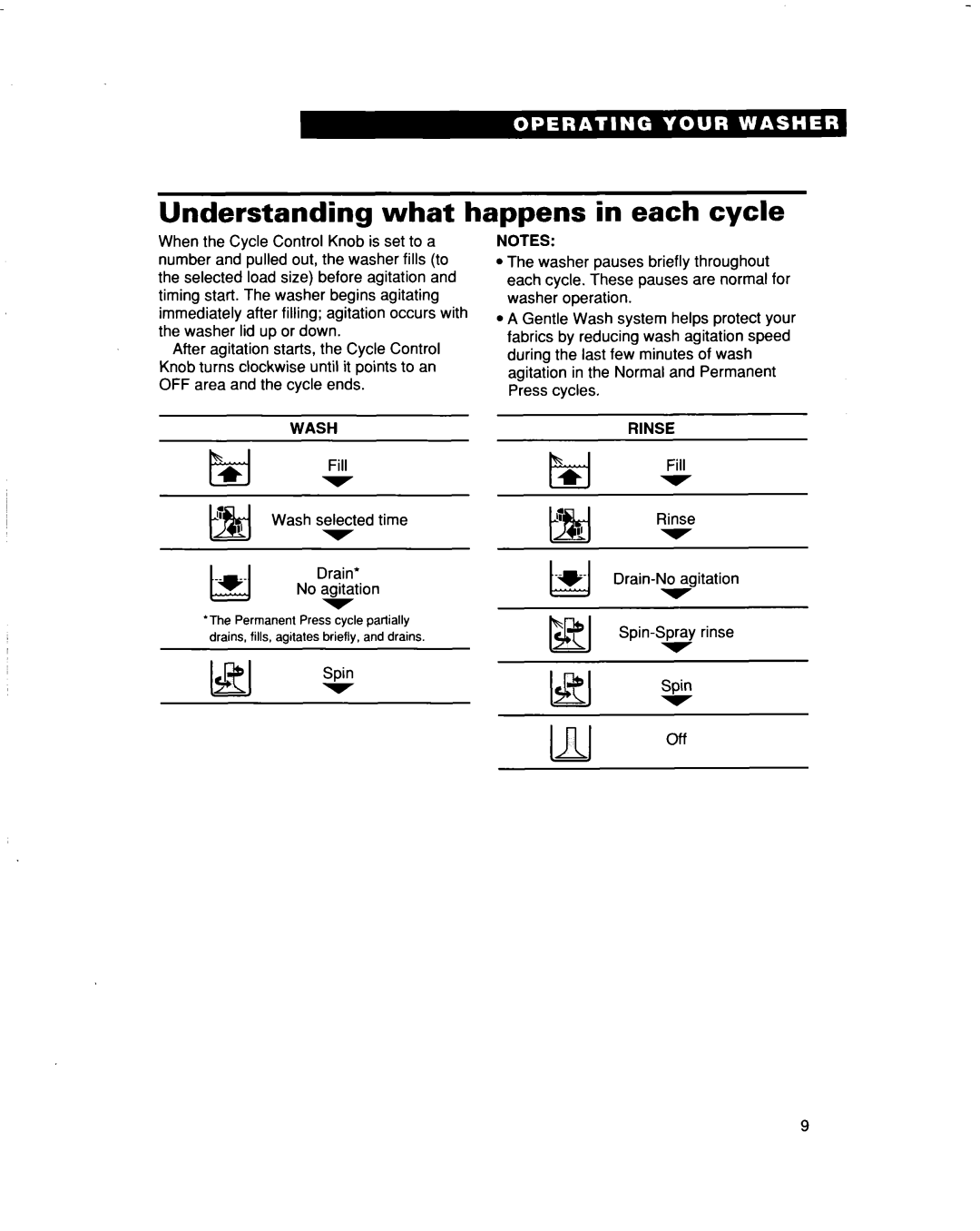 Whirlpool 3363562 warranty Understanding what happens in each cycle, Wash, Rinse 