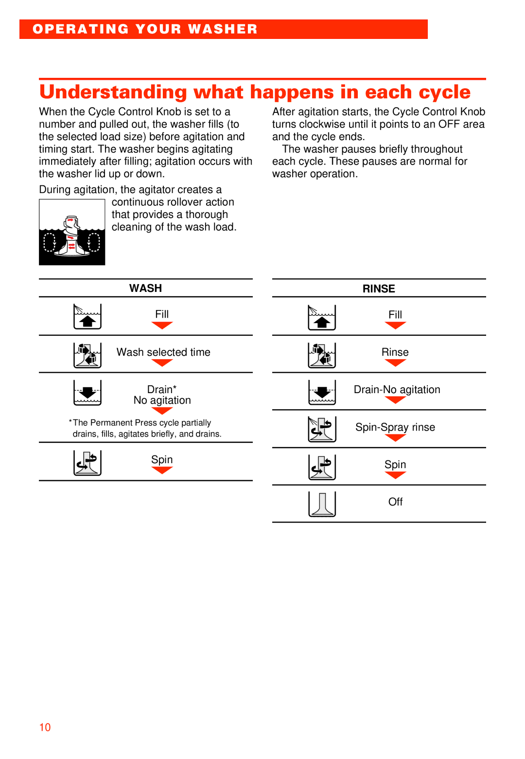 Whirlpool 3363573 warranty Understanding what happens in each cycle, Wash, Rinse 