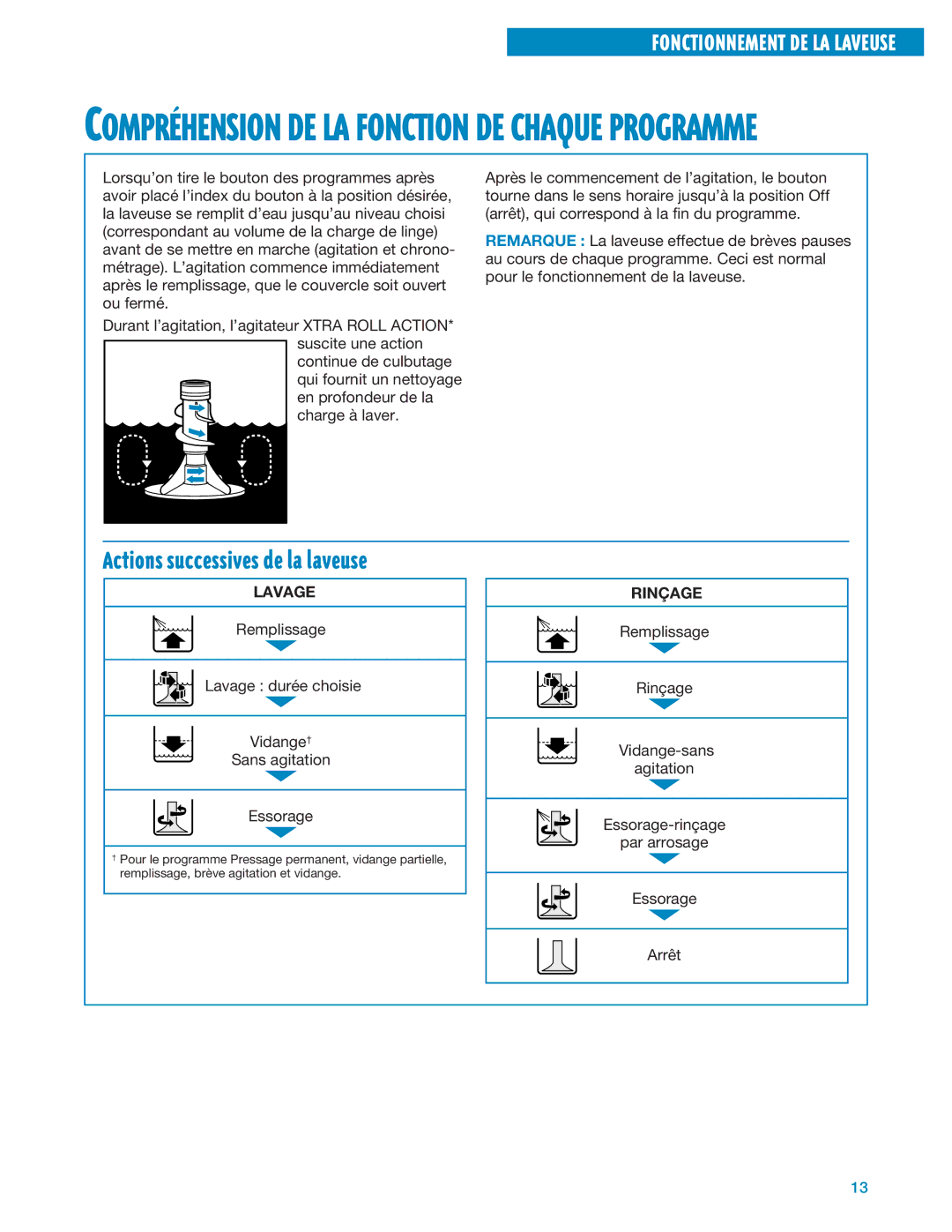 Whirlpool 3366875 warranty Actions successives de la laveuse, COMPRƒHENSION DE LA Fonction DE Chaque Programme 