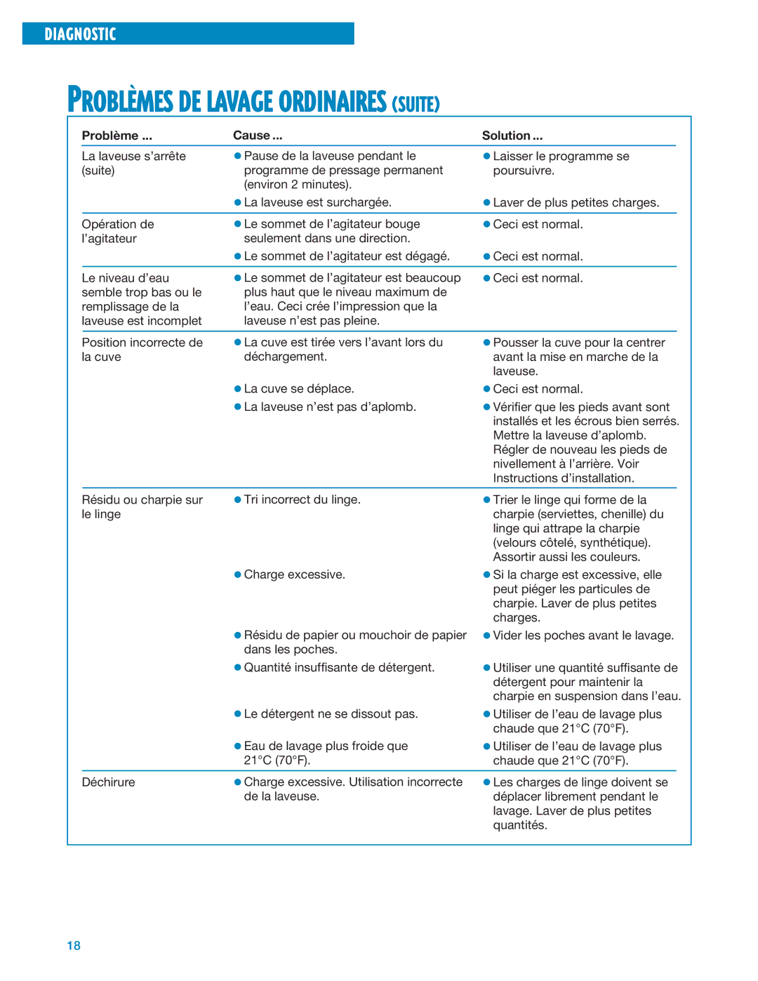 Whirlpool 3366875 warranty PROBLéMES DE Lavage Ordinaires Suite 