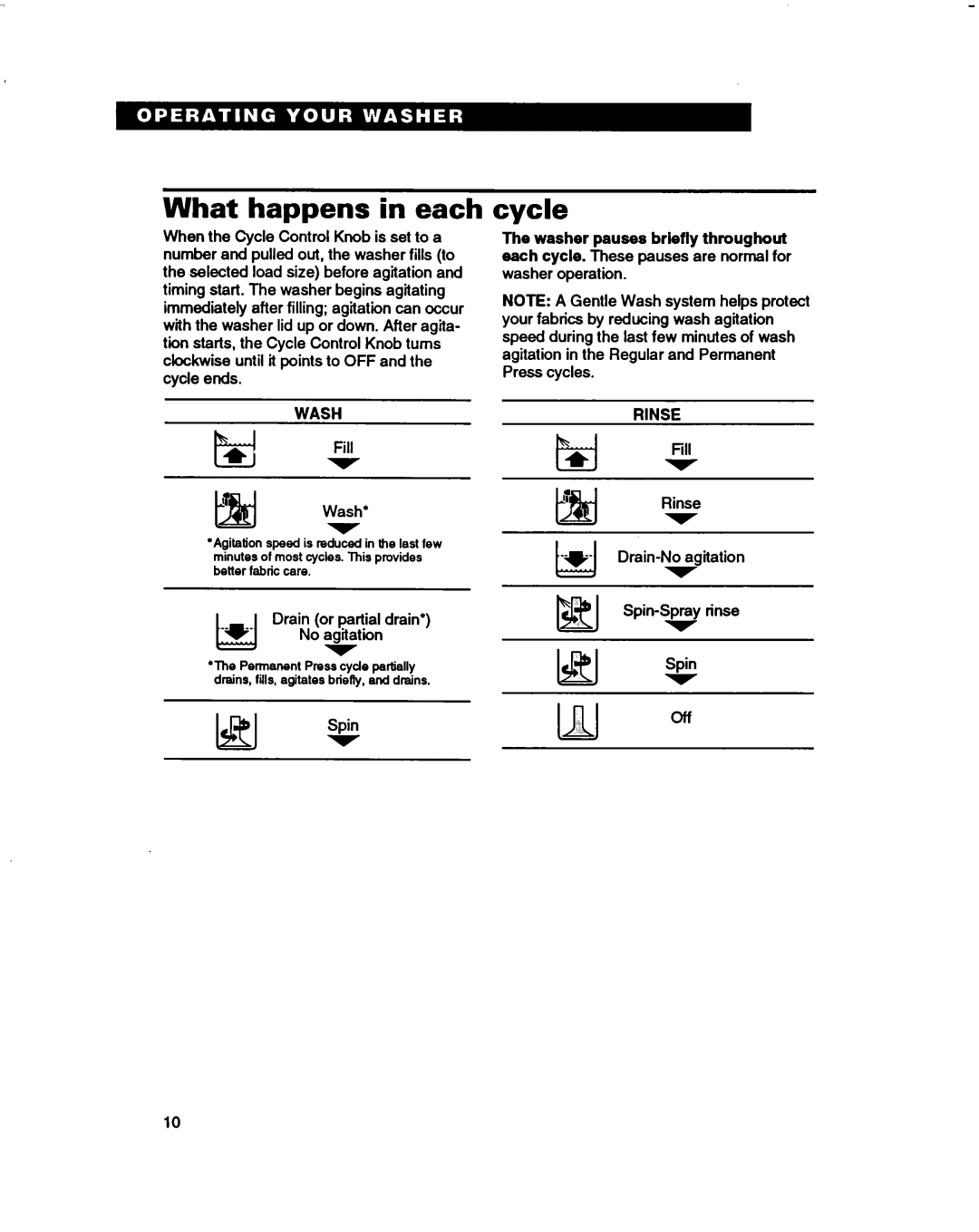 Whirlpool 3396314 warranty What happens in each, Cycle, Wash, Rinse 