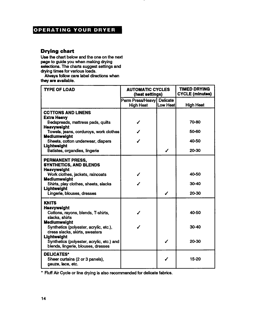 Whirlpool 3396314 warranty Drying chart, Cottons and Linens, Permanent Press SYNTHETICS, and Blends, Knits, Deucates’ 