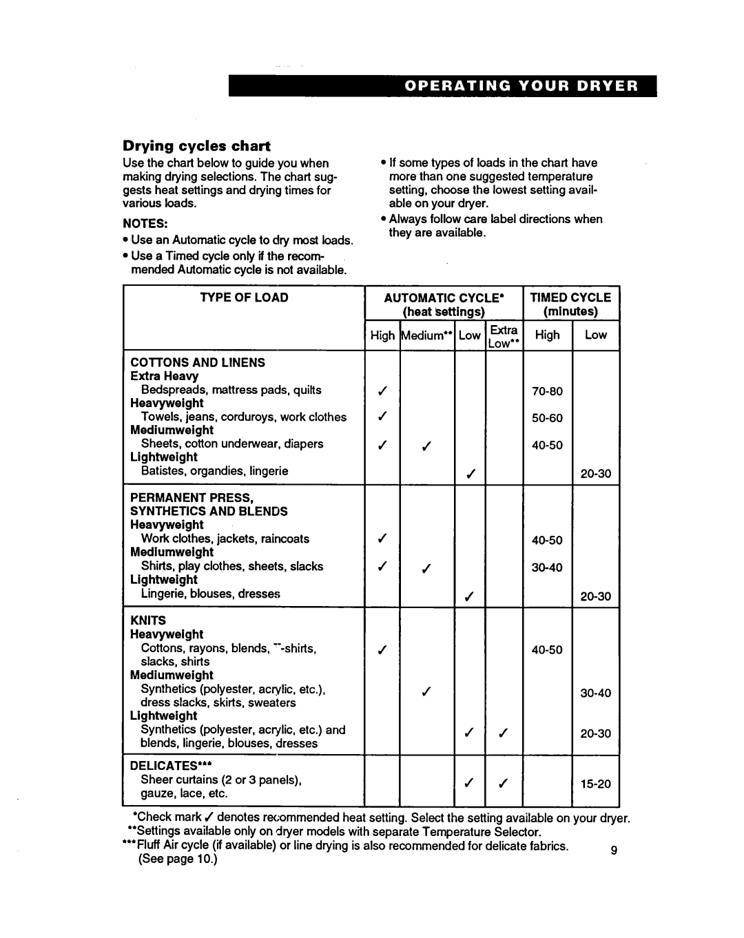 Whirlpool 3401086 warranty Drying cycles chart, Permanent Press Synthetics and Blends, Knits 