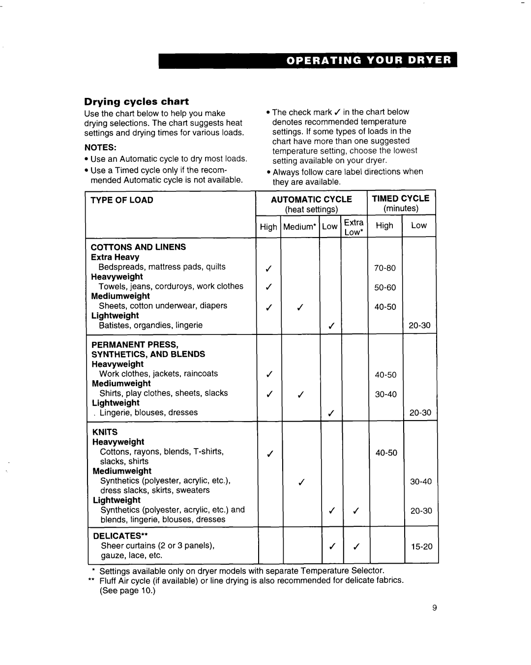 Whirlpool 3401092 Type of Load, Permanent Press SYNTHETICS, and Blends, Knits, Delicates, Automatic Cycle Timed Cycle 