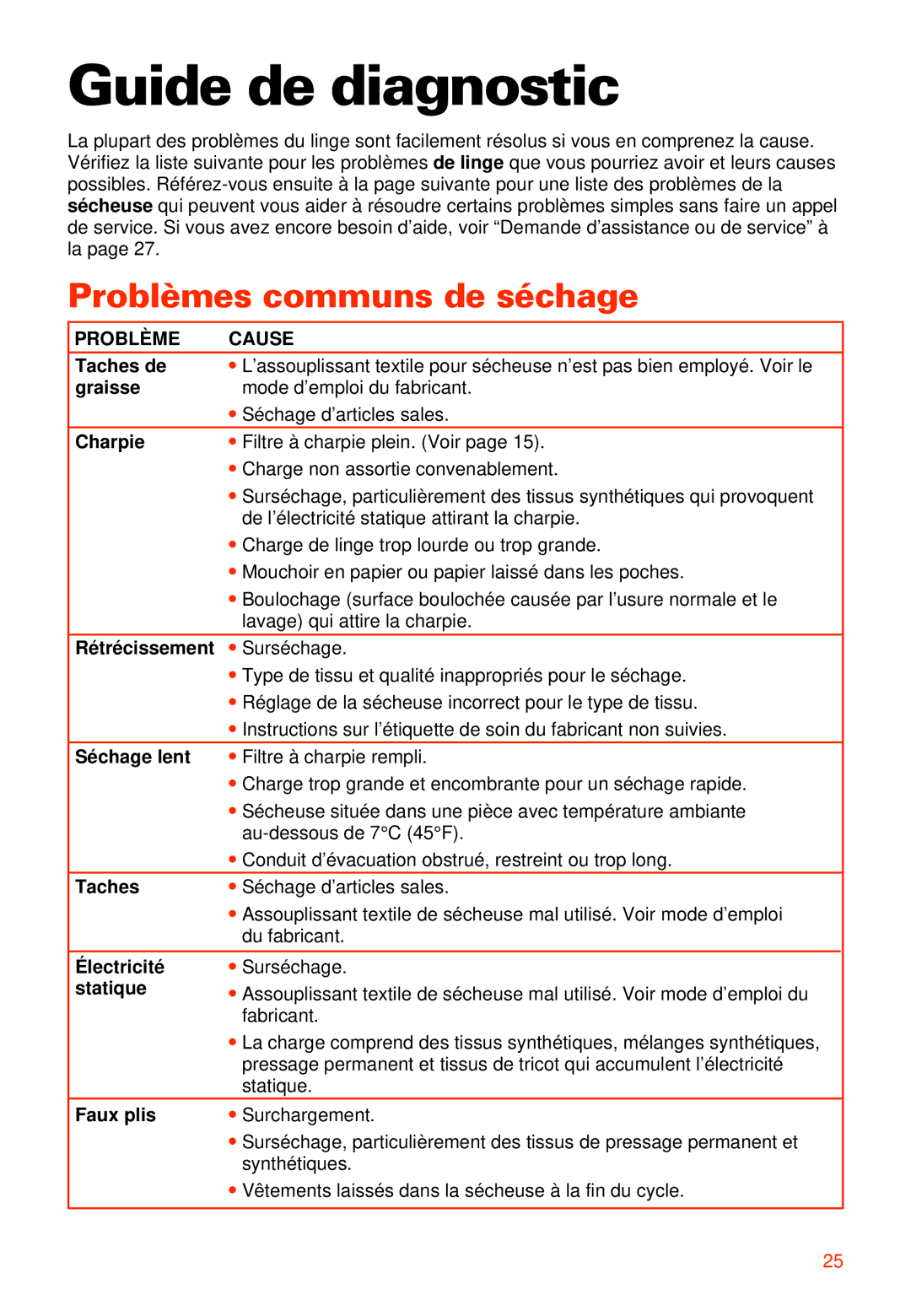 Whirlpool 3405792 manual Guide de diagnostic, Problèmes communs de séchage, Problème Cause 