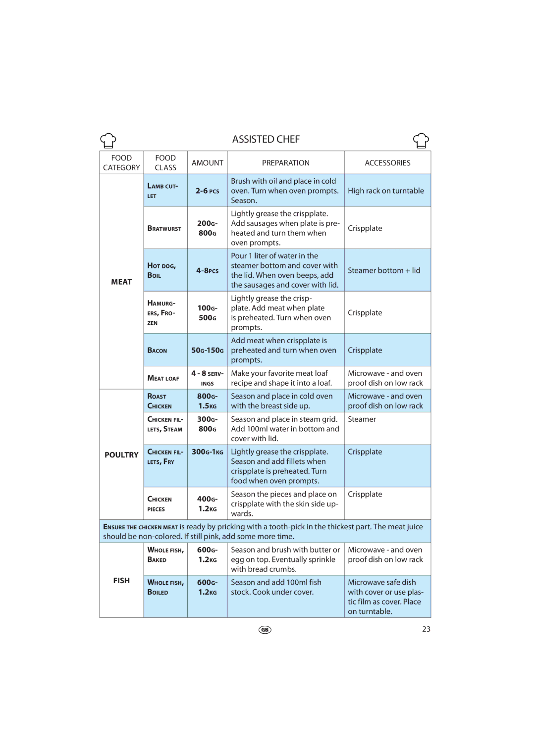 Whirlpool 379 manual Assisted Chef, Microwave and oven, 600G Season and add 100ml fish Microwave safe dish 