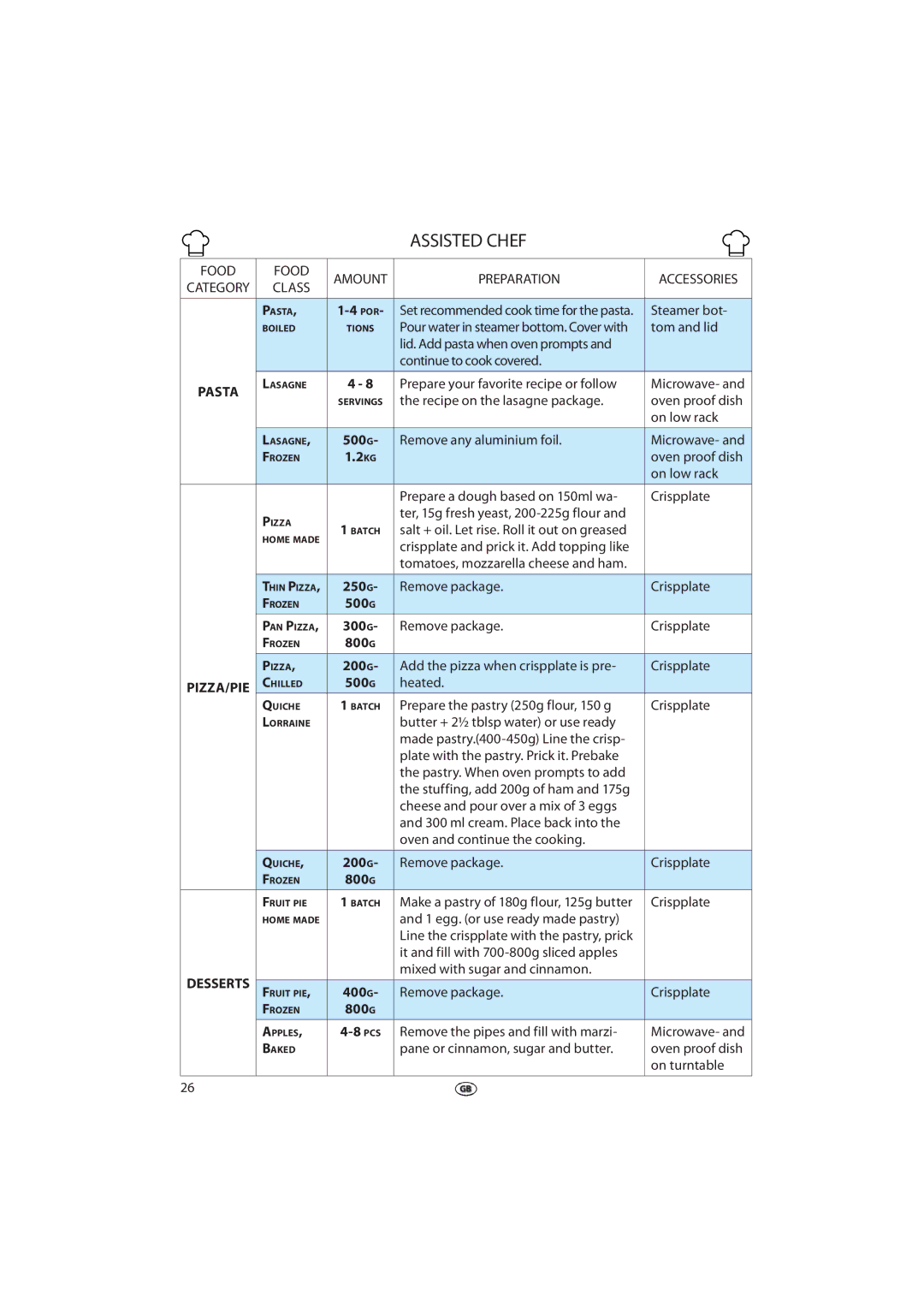 Whirlpool 379 manual Food Amount Preparation, 500G, 250G, 400G 