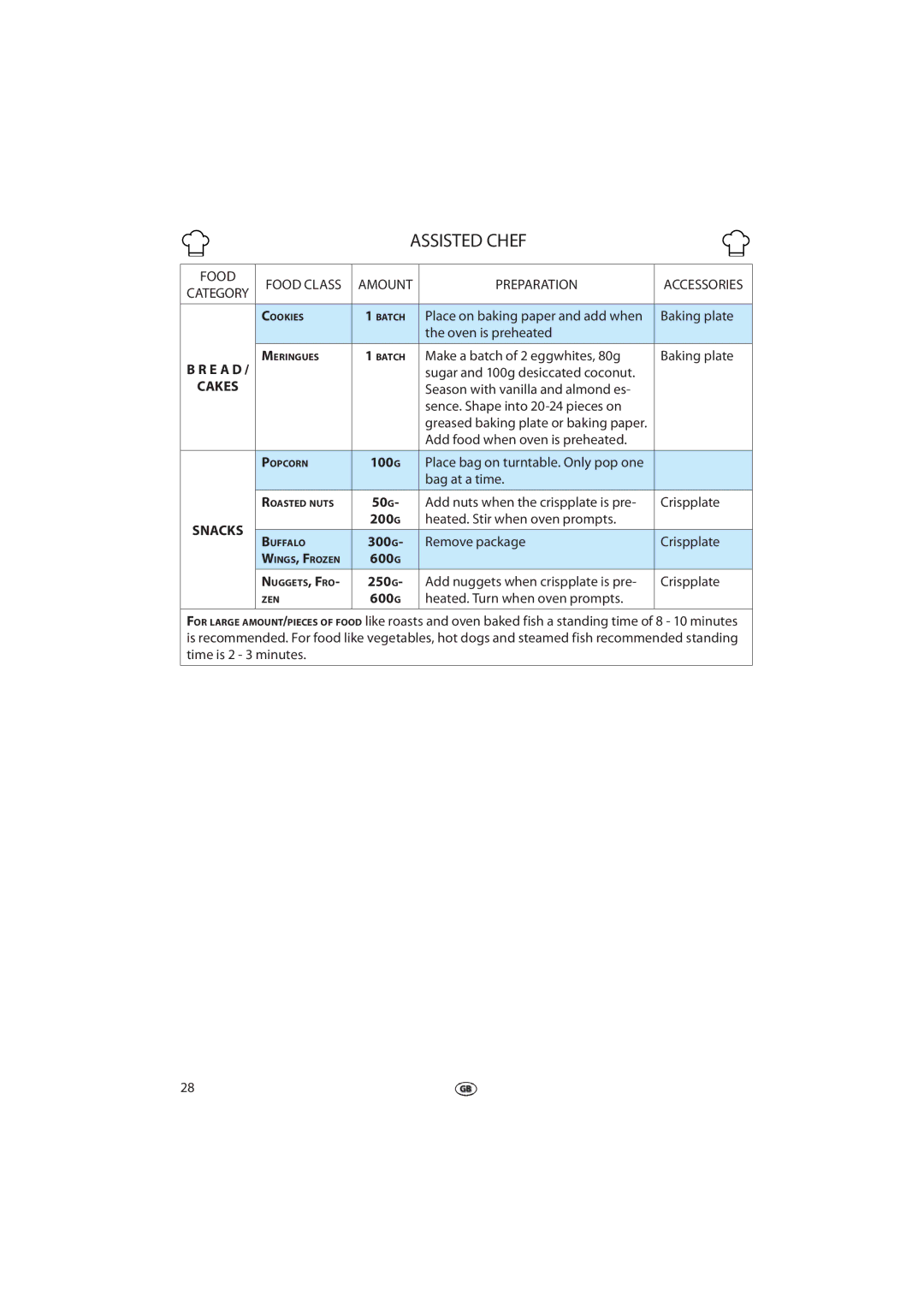 Whirlpool 379 manual Food, Amount Preparation, 50G 