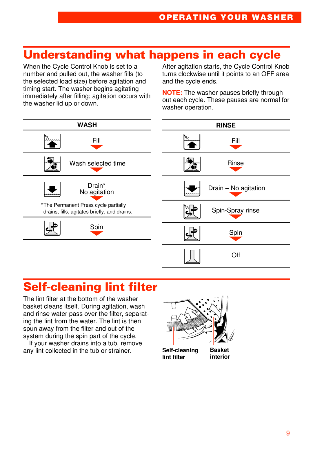 Whirlpool 3950306 warranty Understanding what happens in each cycle, Self-cleaning lint filter, Wash, Rinse 