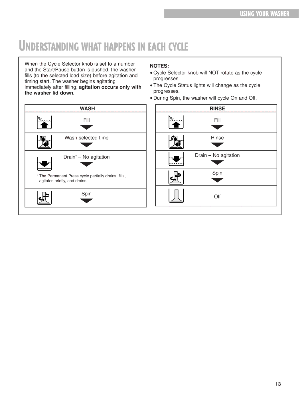 Whirlpool 3967363 warranty Understanding What Happens in Each Cycle 