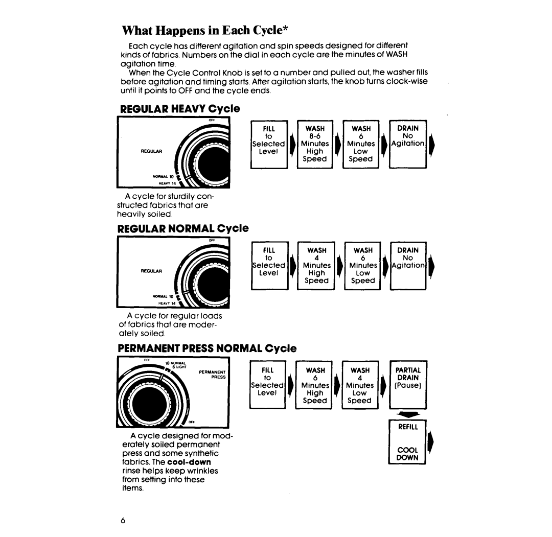 Whirlpool 3LA5580XS What Happens in Each Cycle, Regular Heavy Cycle, Regular Normal Cycle, Permanent Press Normal Cycle 