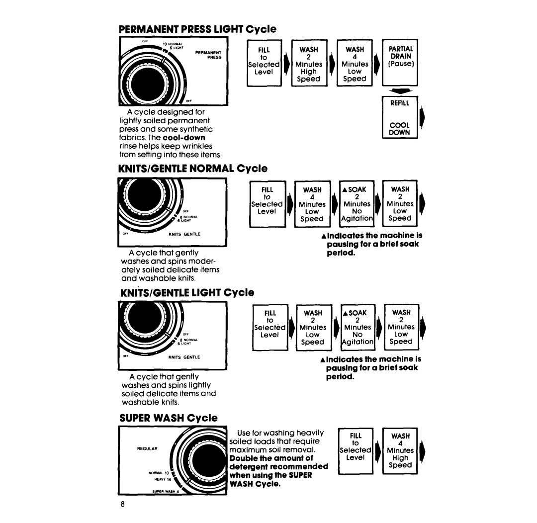 Whirlpool 3LA5580XS Permanent Press Light Cycle, KNITS/GENTLE Normal Cycle, KNITS/GENTLE Light Cycle, Super Wash Cycle 