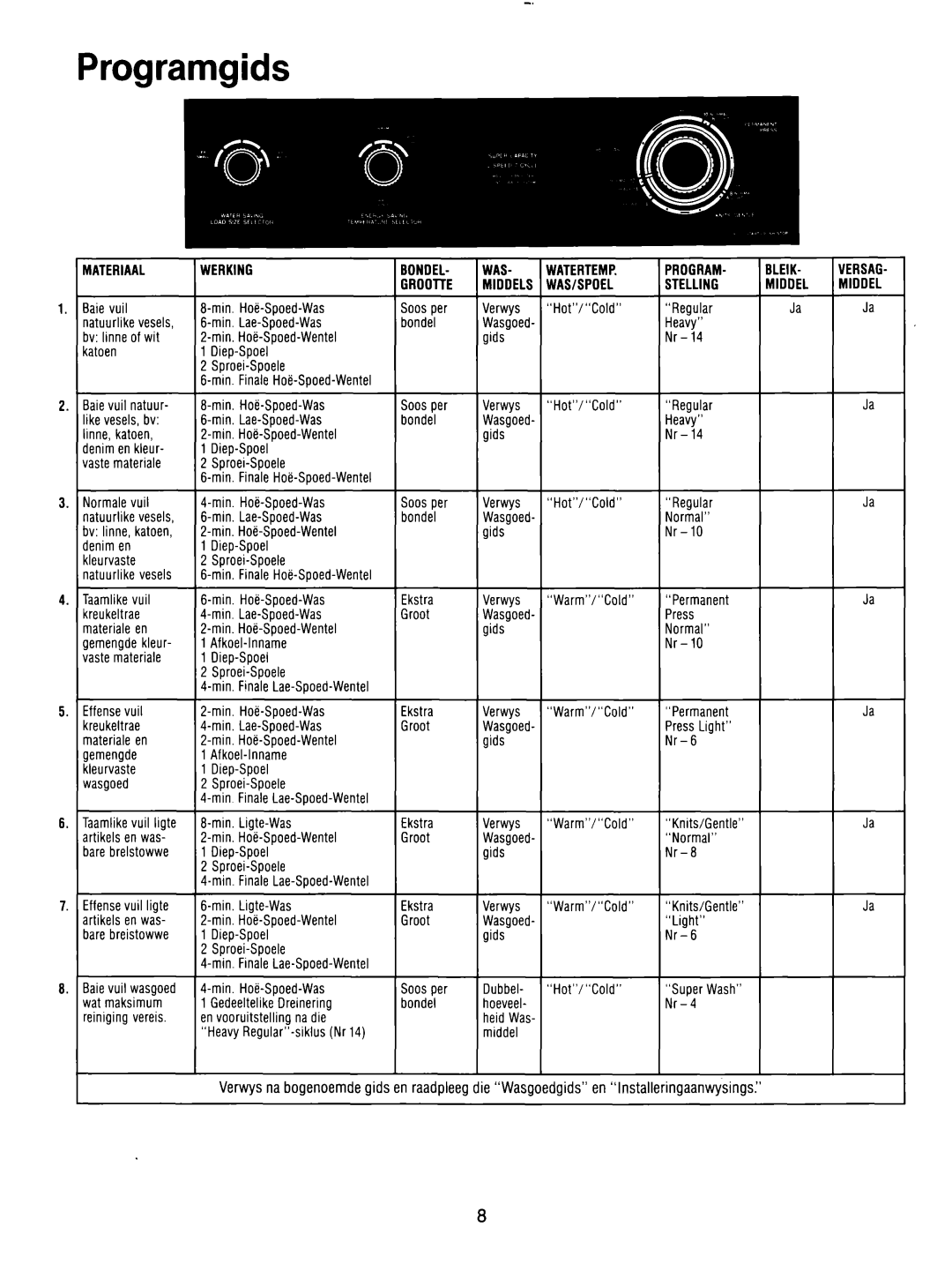 Whirlpool 3LA5581 manual Programgids 