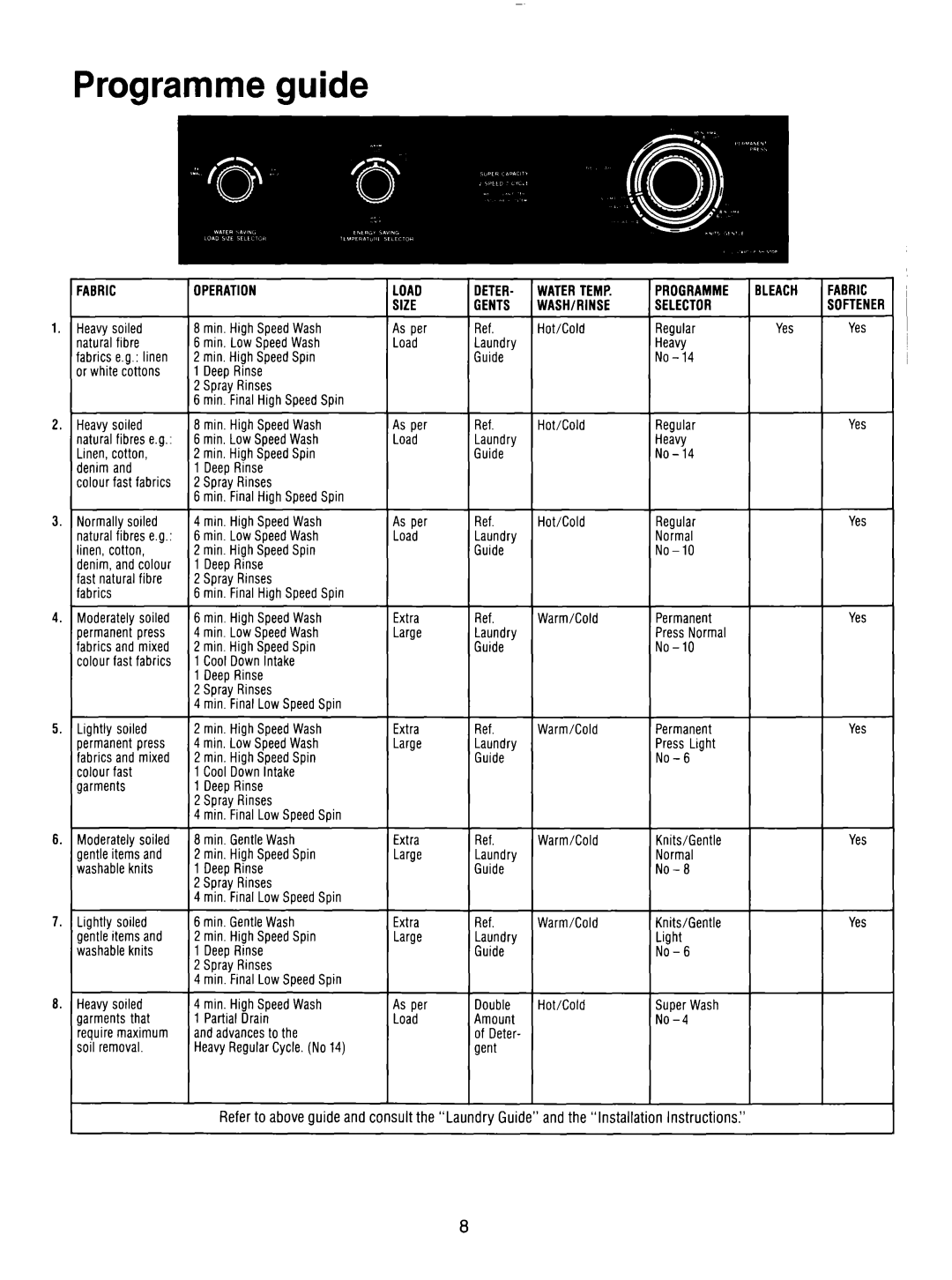 Whirlpool 3LA5581 manual Programme guide 