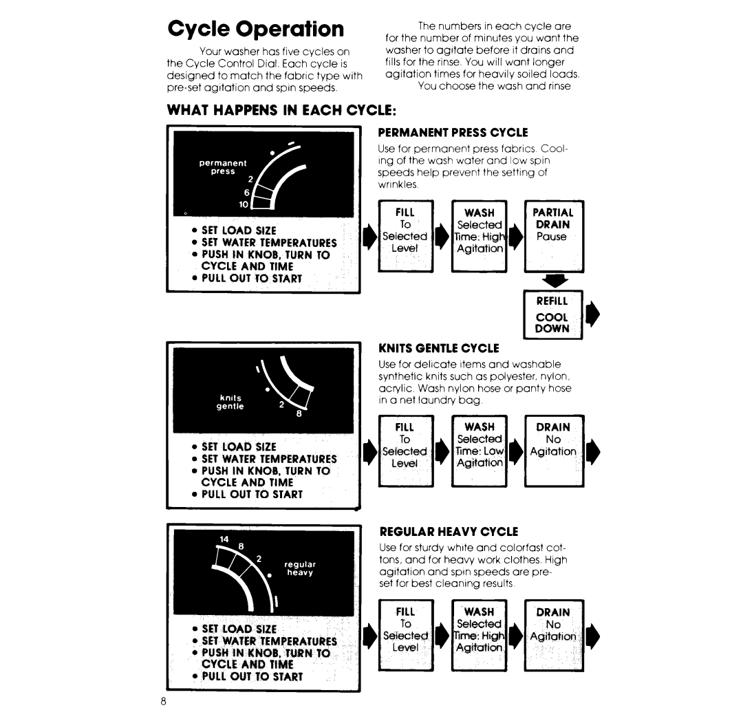 Whirlpool 3LA5800XK warranty Cycle Operation, What Happens in Each Cycle 