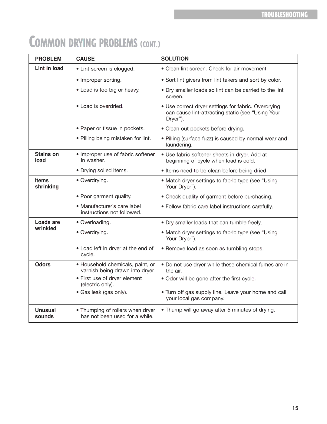 Whirlpool 3LER5436EQ0 manual Lint in load, Stains on, Items, Shrinking, Loads are, Wrinkled, Odors, Unusual, Sounds 