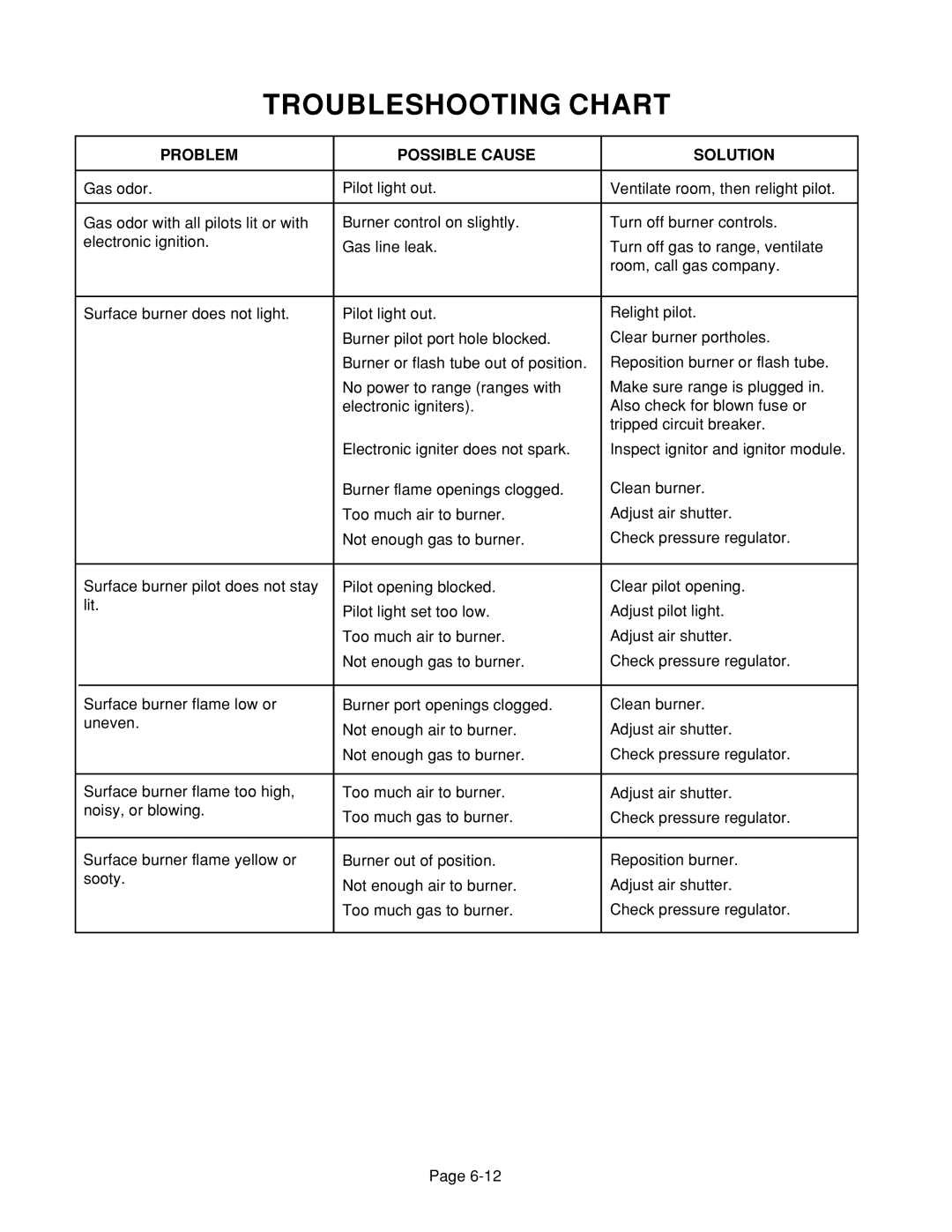 Whirlpool 4322452 manual Troubleshooting Chart, Problem Possible Cause Solution 