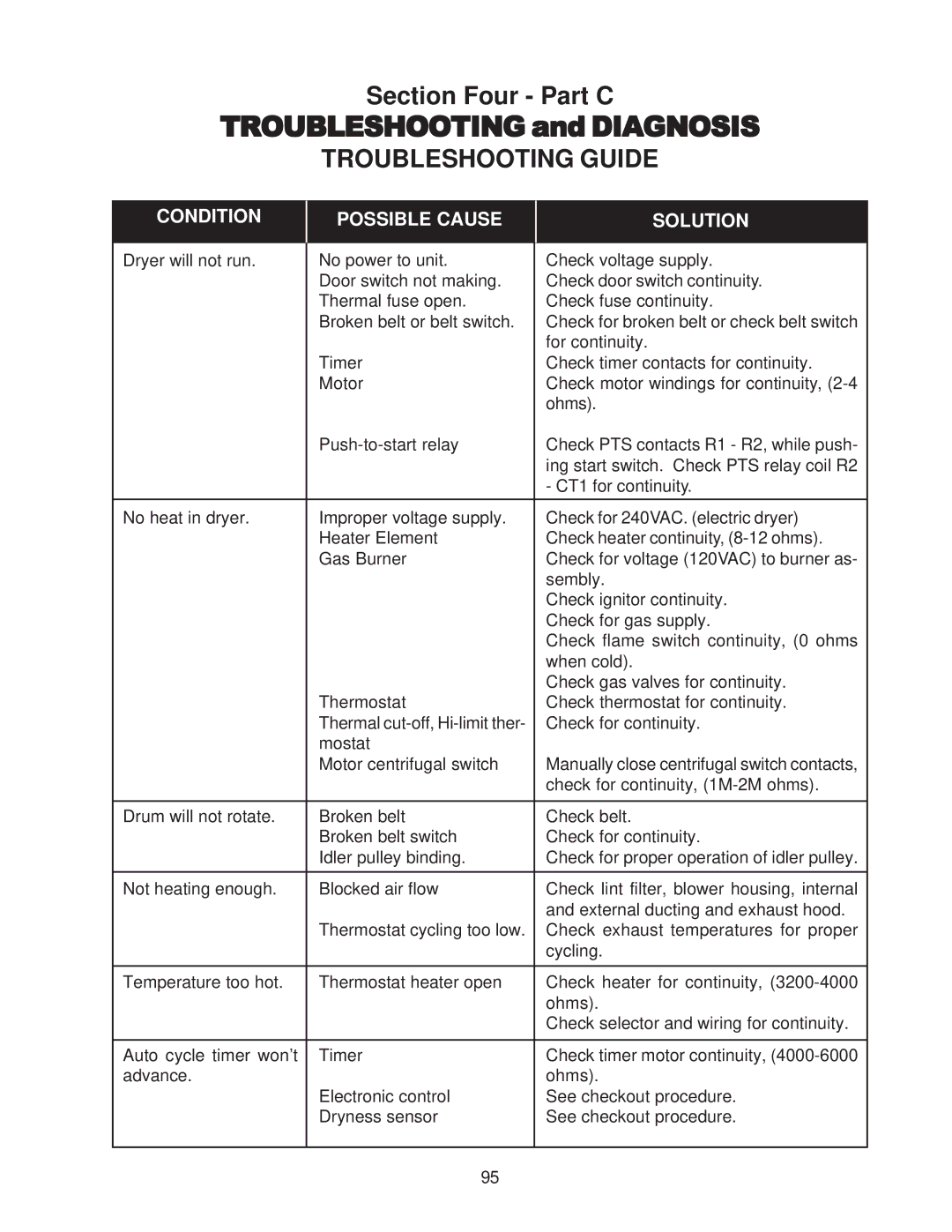 Whirlpool 4322616 manual Troubleshooting and Diagnosis, Troubleshooting Guide 