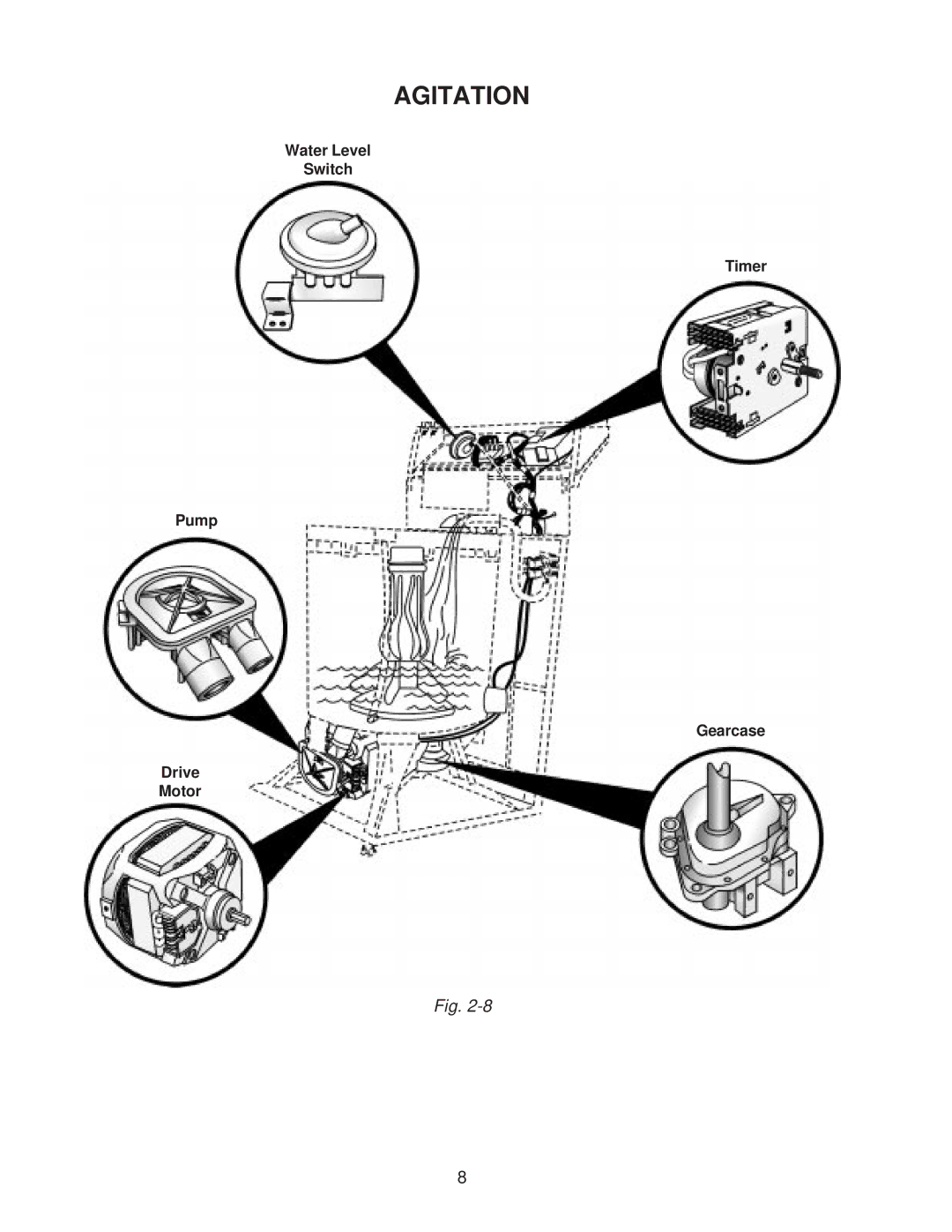 Whirlpool 4322616 manual Agitation 