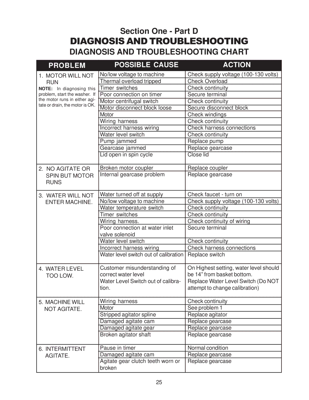 Whirlpool 4322616 manual Diagnosis and Troubleshooting Chart 