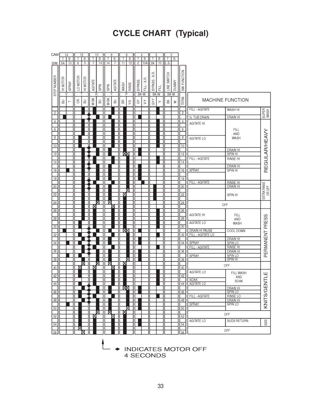 Whirlpool 4322616 manual Cycle Chart Typical 