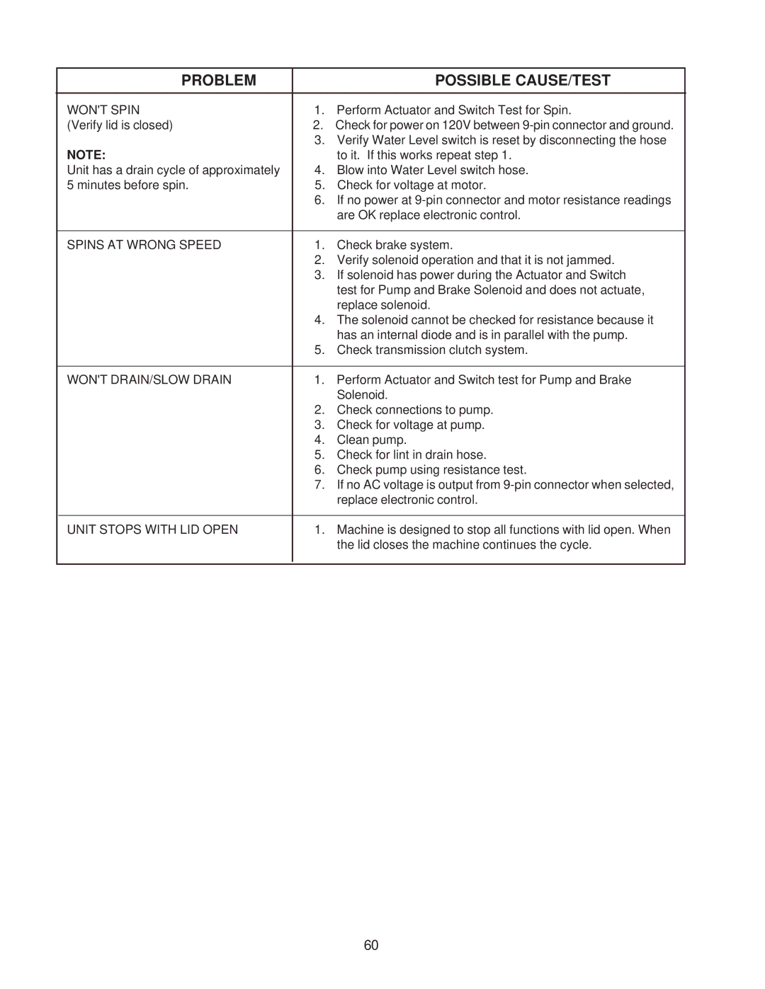 Whirlpool 4322616 manual Wont Spin 