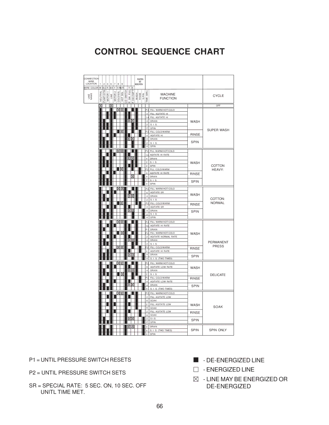 Whirlpool 4322616 manual Control Sequence Chart 