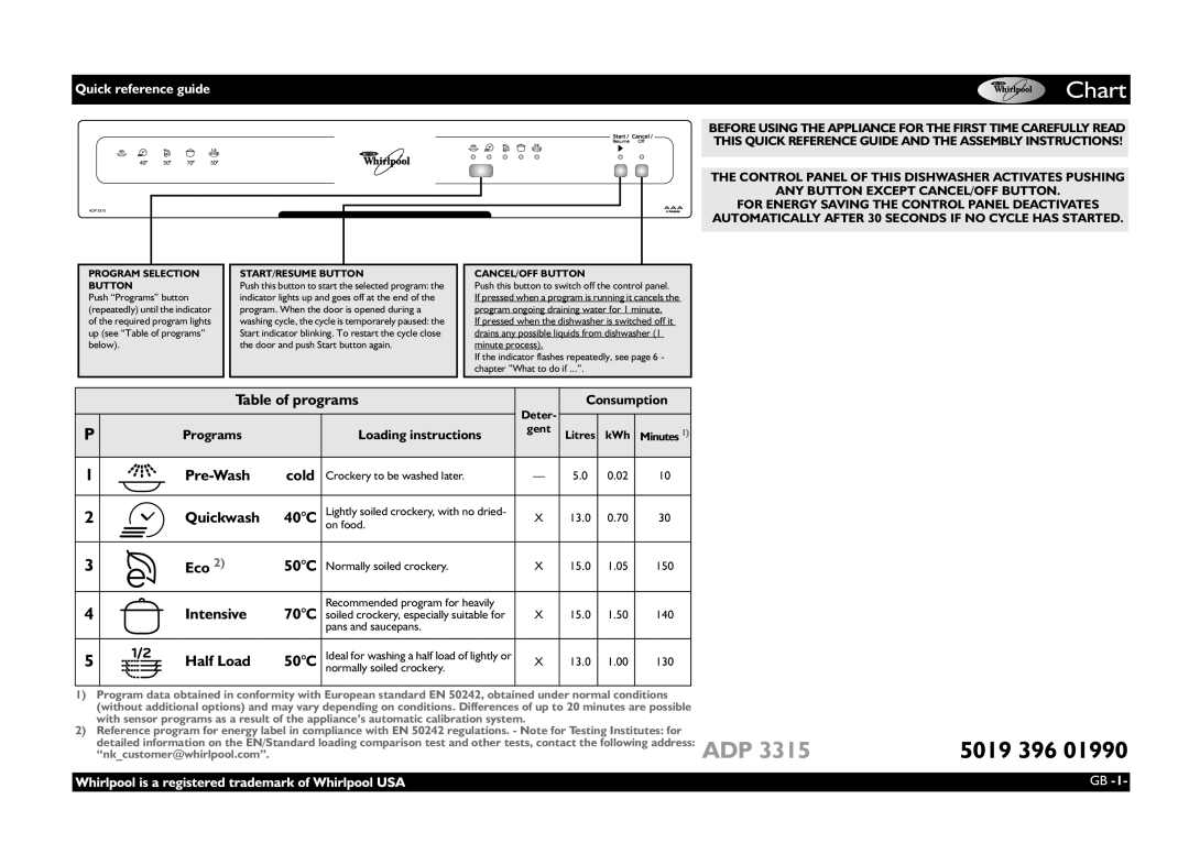 Whirlpool 5.0194E+11 manual Quick reference guide, Deter, Litres KWh 