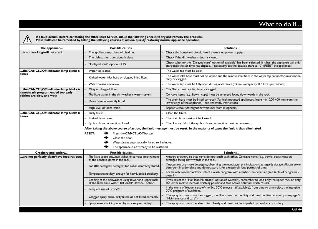 Whirlpool 5.0194E+11 manual What to do if 