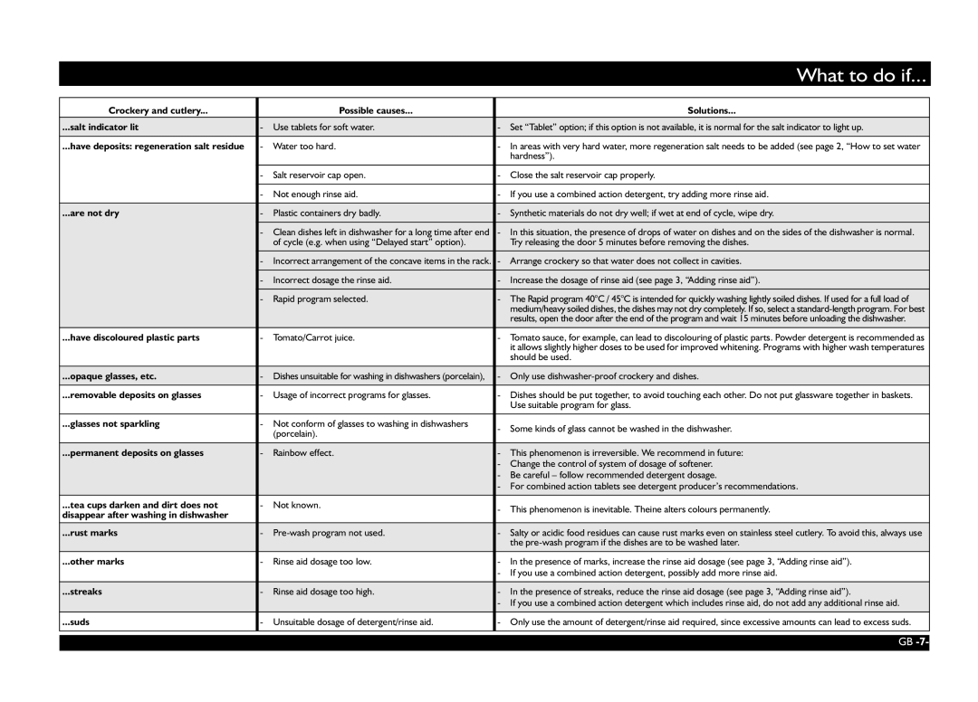 Whirlpool 5.0194E+11 manual What to do if 