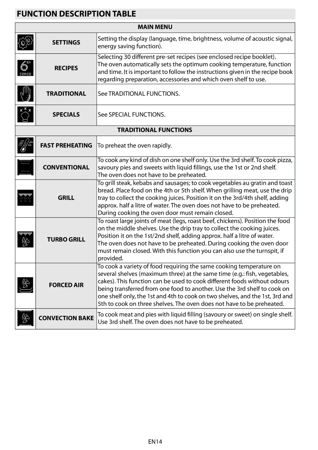 Whirlpool 663 manual do utilizador Function Description Table, Main Menu 