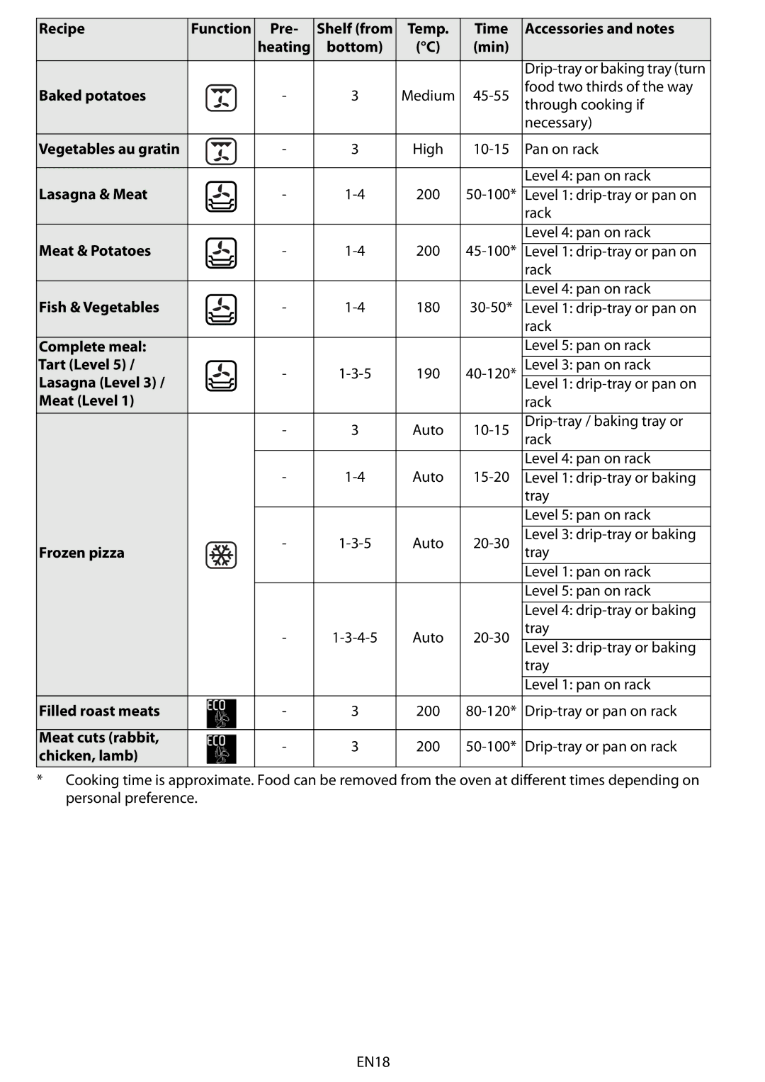 Whirlpool 663 Baked potatoes, Lasagna & Meat, Meat & Potatoes, Fish & Vegetables, Complete meal, Tart Level, Lasagna Level 