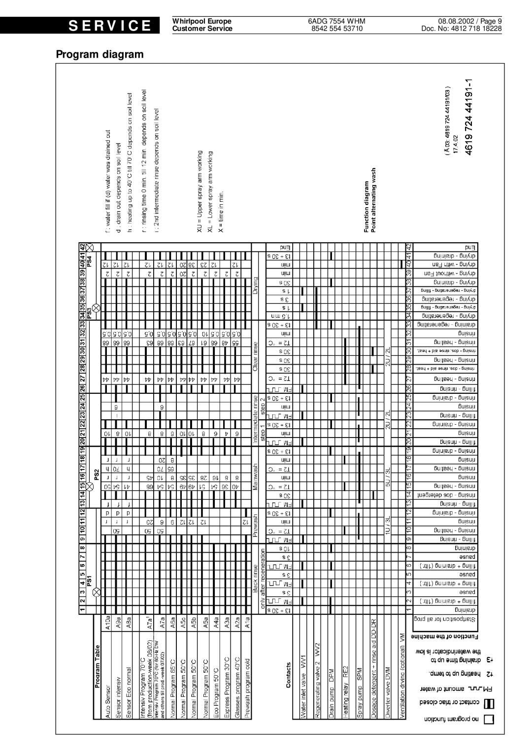 Whirlpool 6ADG 7554 WHM service manual Program diagram, S E R V I C E, Doc. No 