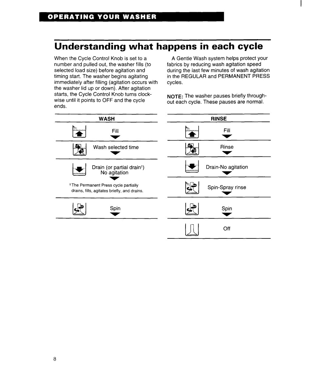 Whirlpool 6LSC9255BQ0 warranty Understanding what happens in each cycle, Wash, Rinse 