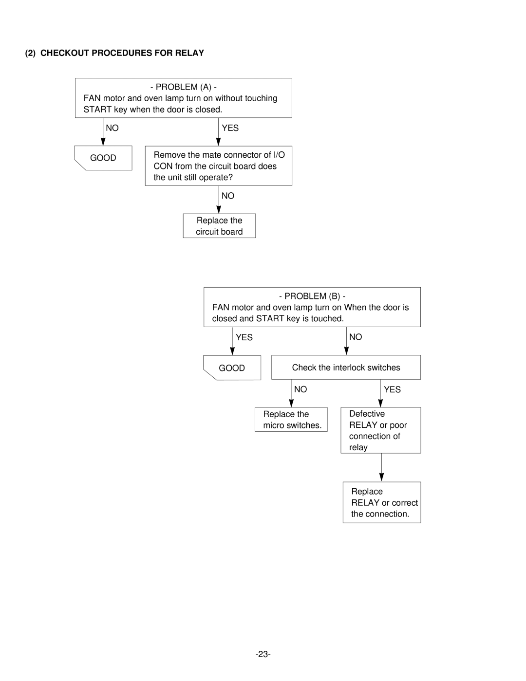 Whirlpool 721.663398 manual Checkout Procedures for Relay, Problem a, YES Good, Problem B, Yes 