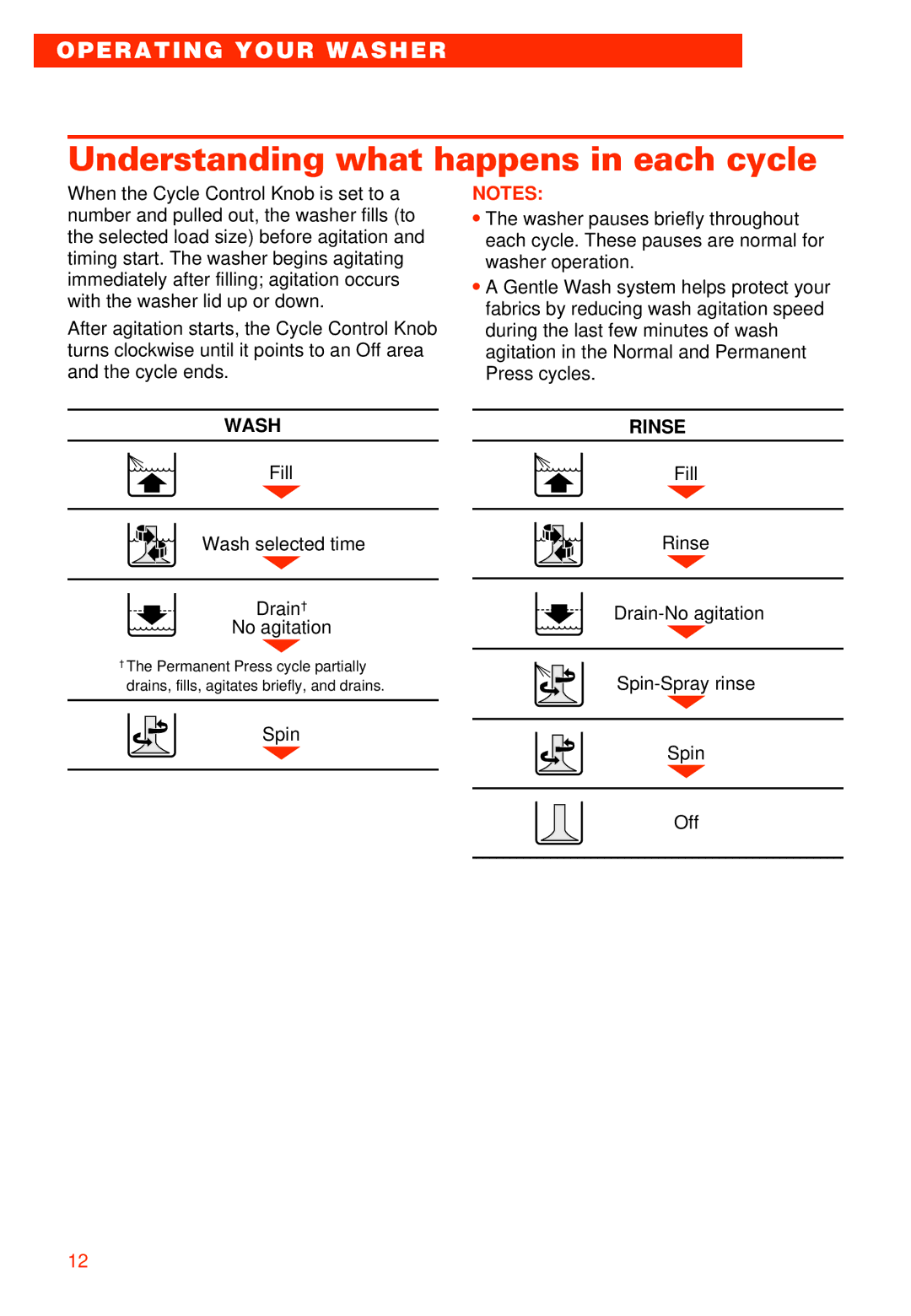 Whirlpool 7LSR8244EQ0 manual Understanding what happens in each cycle, Wash, Rinse 