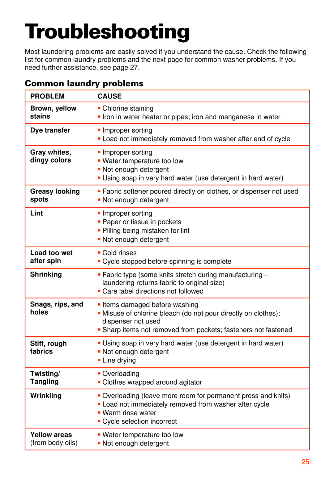 Whirlpool 7LSR8244EQ0 manual Troubleshooting, Common laundry problems, Problem Cause 