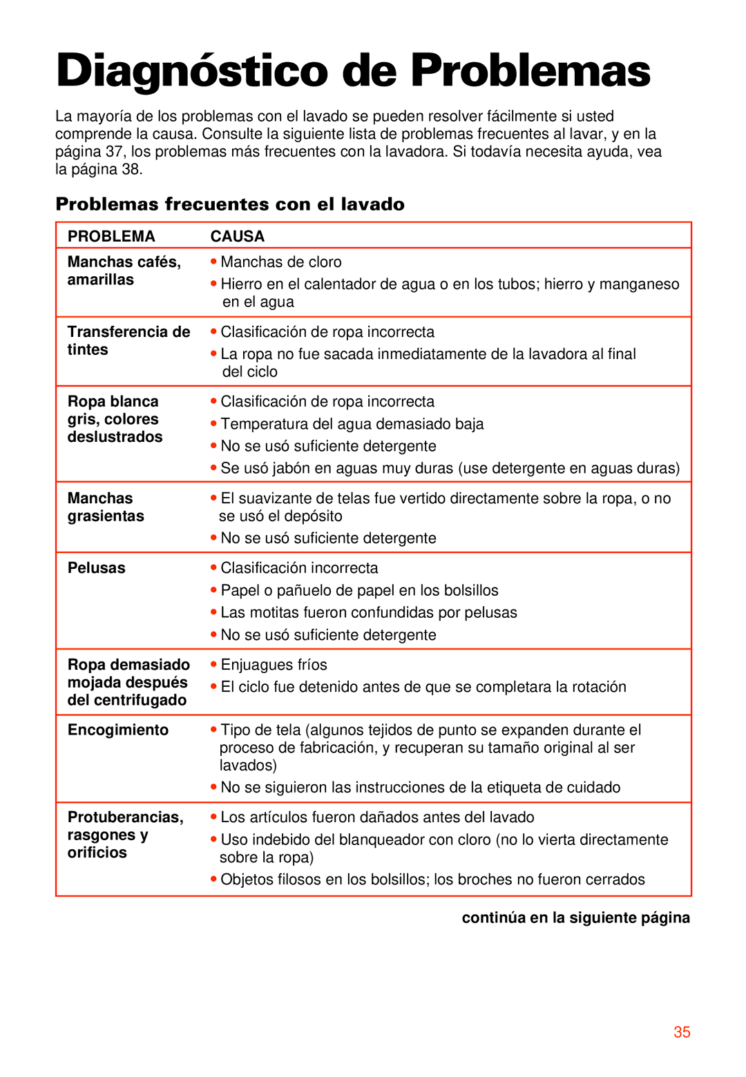 Whirlpool 7LSR8244EQ0 manual Diagnóstico de Problemas, Problemas frecuentes con el lavado, Problema Causa 