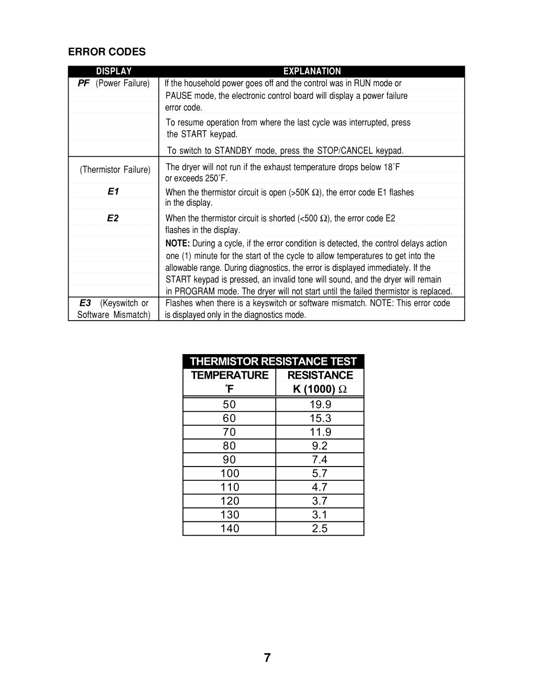 Whirlpool 8178023 manual Error Codes, Explanation 