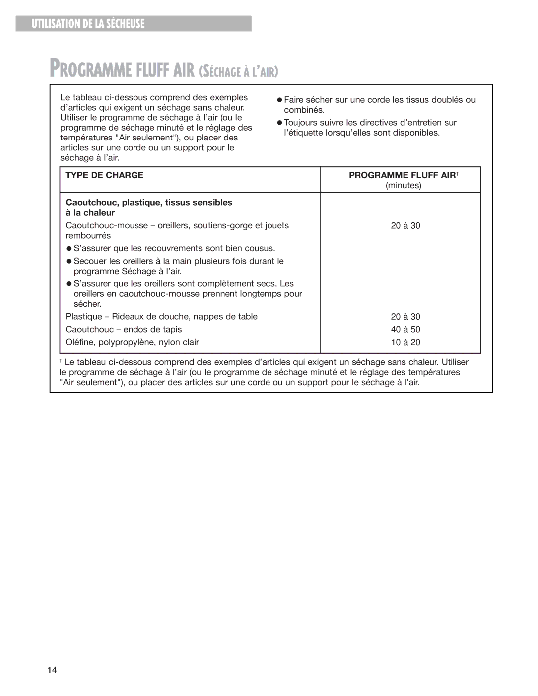 Whirlpool 8280527 warranty Programme Fluff AIR SƒCHAGE Ë Lõair, Caoutchouc, plastique, tissus sensibles La chaleur 