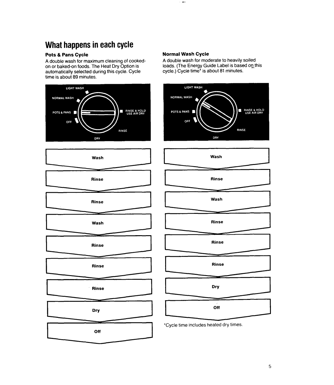 Whirlpool 8300 Series, 8400 Series manual Whathappensin eachcycle, Cycle time includes heated dry times 